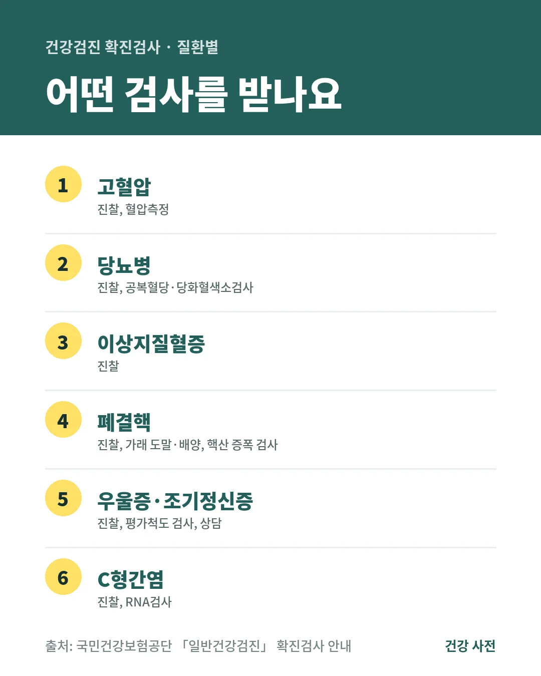 건강검진 확진검사는 고혈압은 혈압측정, 당뇨병은 공복혈당·당화혈색소, 폐결핵은 가래 검사, C형간염은 RNA검사를 받습니다.