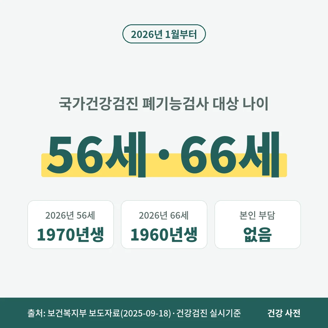 폐기능검사는 2026년 1월부터 국가건강검진 56세·66세 항목이며 2026년에는 1970년생과 1960년생이 해당하고 본인 부담은 없습니다.
