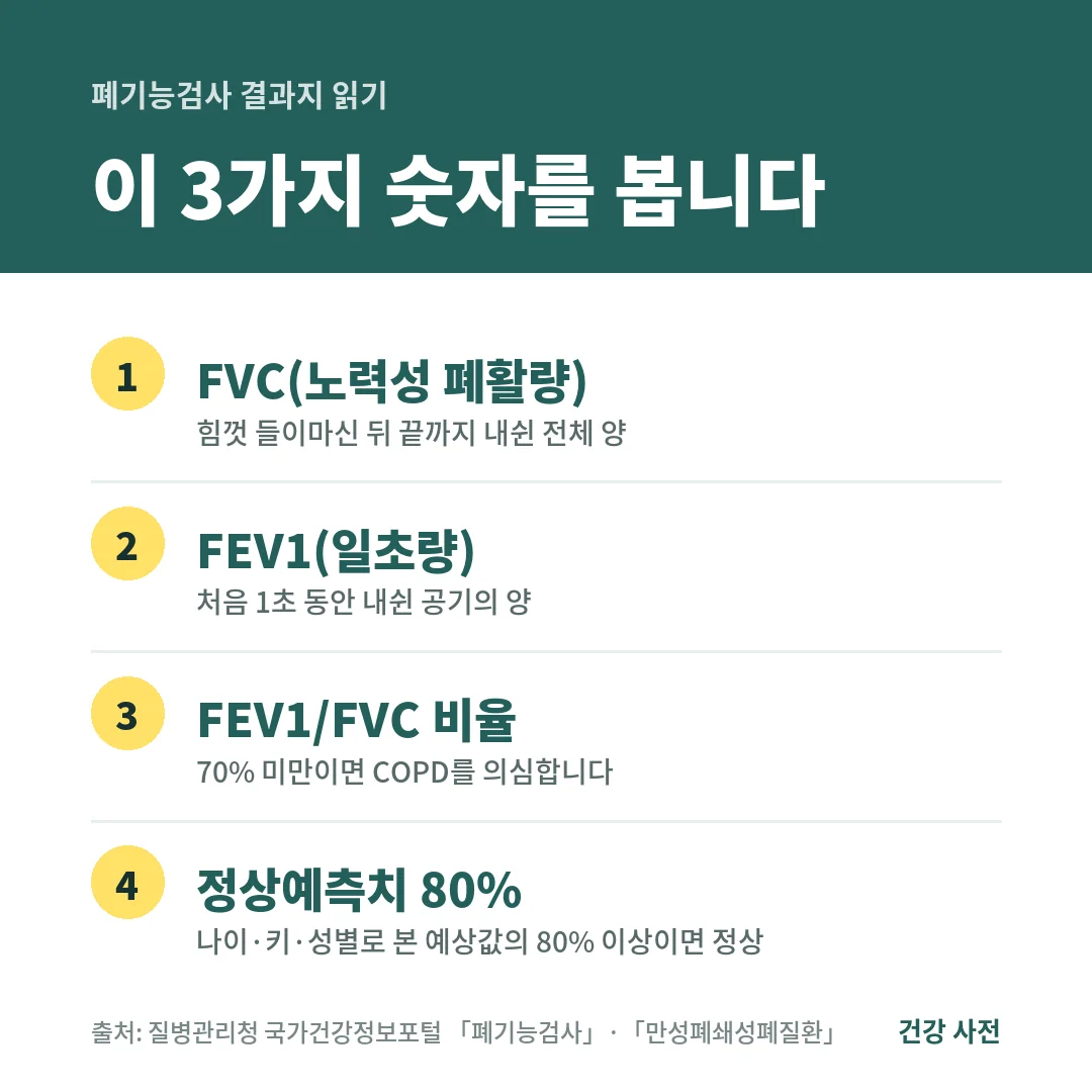 폐기능검사 결과지는 FVC, FEV1, FEV1/FVC 비율을 보며 비율 70% 미만이면 COPD를 의심하고 각 수치가 정상예측치 80% 이상이면 정상입니다.