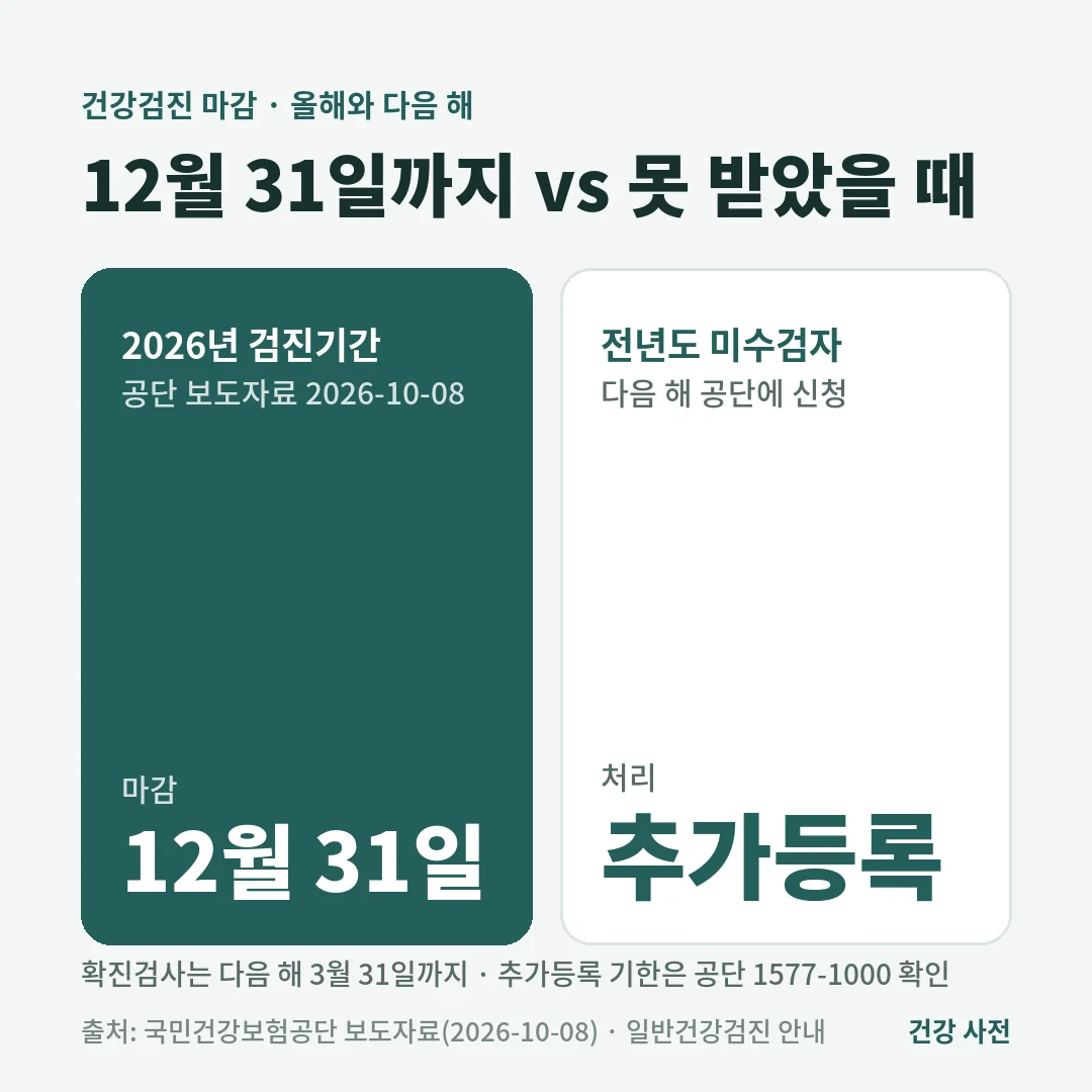 2026년 건강검진 마감은 12월 31일이고, 못 받은 전년도 미수검자는 다음 해 공단에 신청해 추가등록할 수 있으며 확진검사는 다음 해 3월 31일까지입니다.