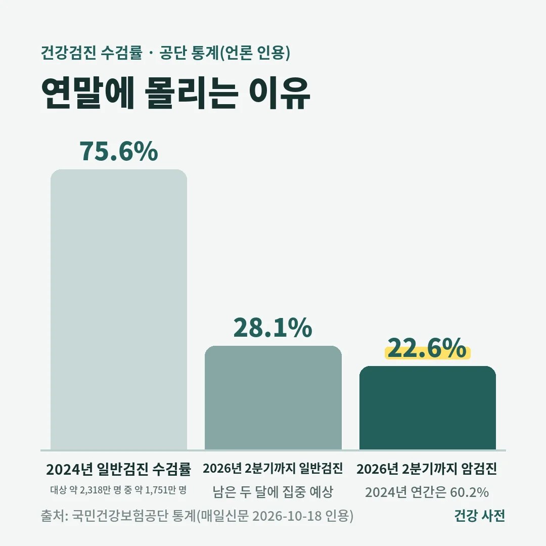 건강검진 수검률은 2024년 일반검진 75.6%였지만 2026년 2분기까지는 일반 28.1%, 암검진 22.6%에 그쳐 연말에 수검자가 몰립니다.