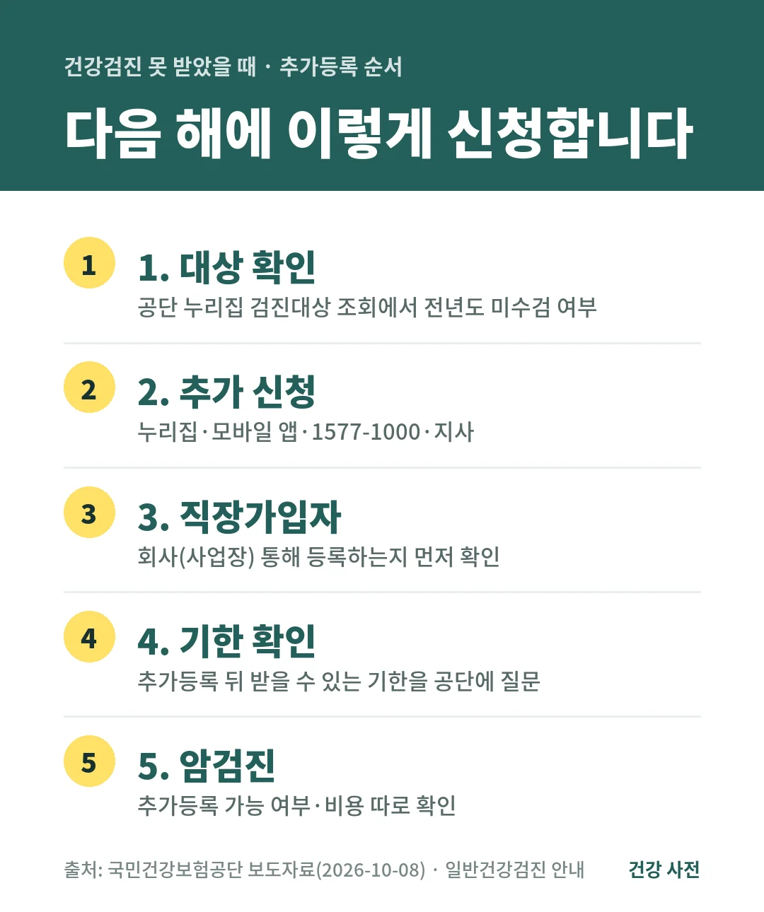 건강검진을 못 받았을 때는 다음 해에 공단 누리집·앱·1577-1000으로 전년도 미수검자 추가등록을 신청하고, 직장가입자는 회사 등록 여부와 기한을 확인합니다.