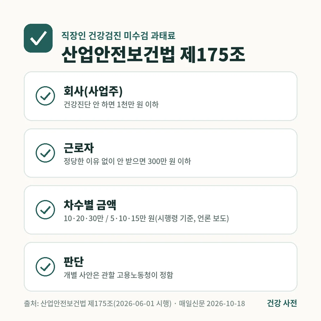직장인 건강검진 미수검 과태료는 산업안전보건법 제175조에 따라 회사 1천만 원 이하, 근로자 300만 원 이하이며 차수별 금액은 시행령 기준입니다.