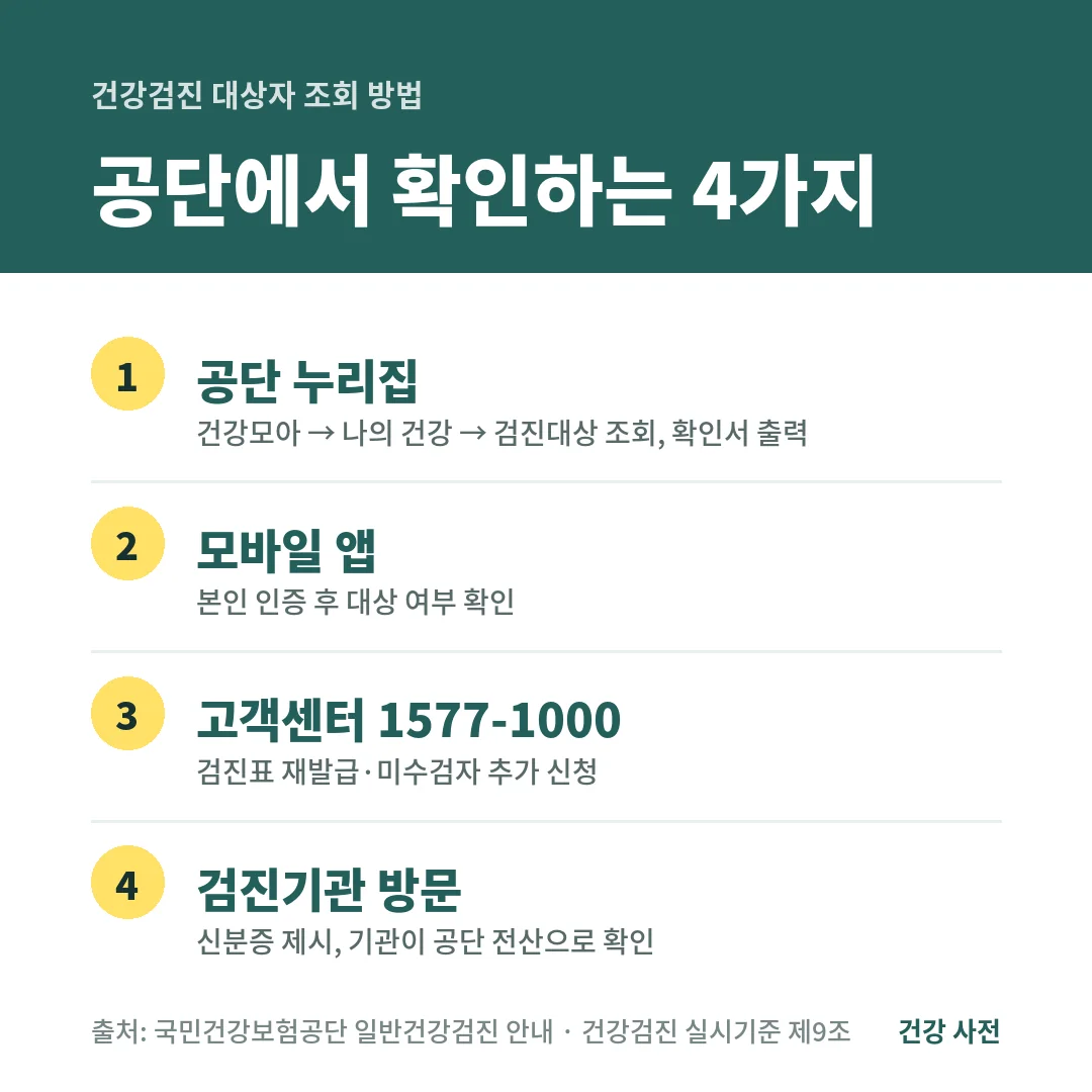 건강검진 대상자 조회 방법은 국민건강보험공단 누리집 검진대상 조회, 모바일 앱, 고객센터 1577-1000, 검진기관에서 신분증 확인 네 가지입니다.