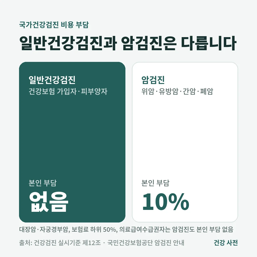 일반건강검진은 본인 부담이 없고 암검진은 위암·유방암·간암·폐암에 본인 부담 10%가 있으며, 대장암·자궁경부암과 보험료 하위 50%는 암검진도 무료입니다.