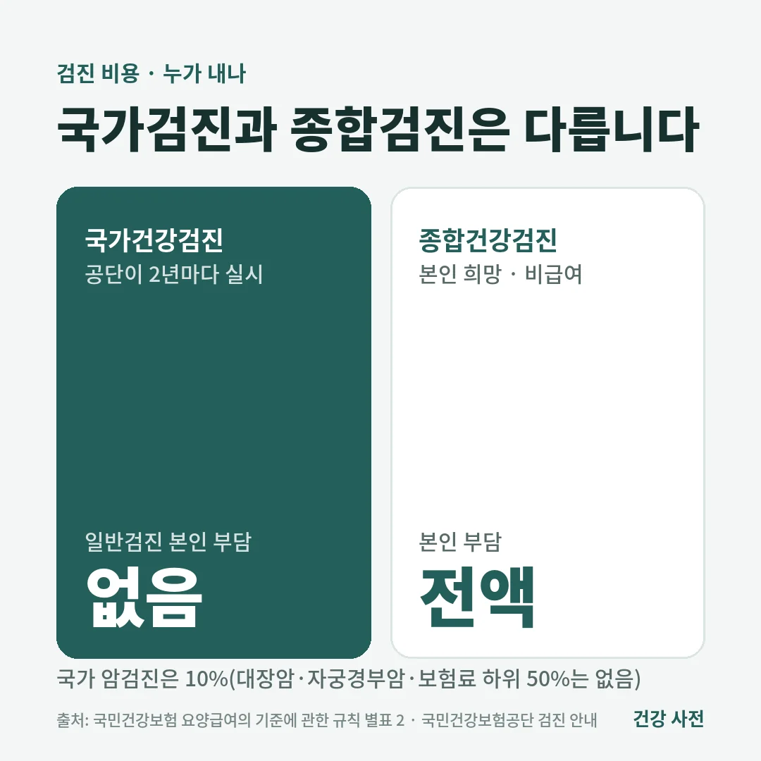 국가건강검진은 일반검진 본인 부담이 없고 암검진은 10%이지만, 본인이 원해서 받는 종합건강검진은 비급여라 전액 본인이 냅니다.