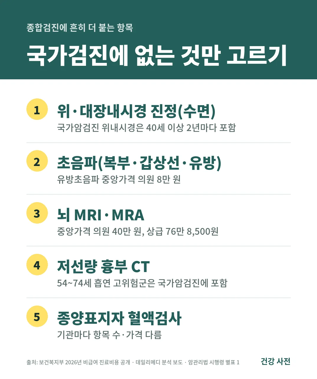 종합검진에 흔히 추가되는 항목은 내시경 진정, 초음파, 뇌 MRI, 저선량 흉부 CT, 종양표지자이며 뇌 MRI 중앙가격은 의원 40만 원, 상급종합병원 76만 8,500원입니다.