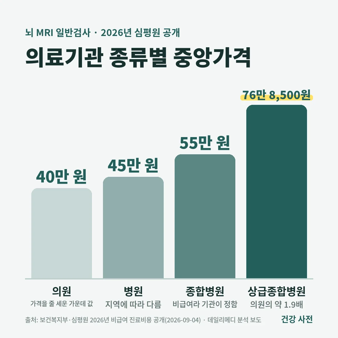 2026년 심평원 공개 기준 뇌 MRI 일반검사 중앙가격은 의원 40만 원, 병원 45만 원, 종합병원 55만 원, 상급종합병원 76만 8,500원입니다.