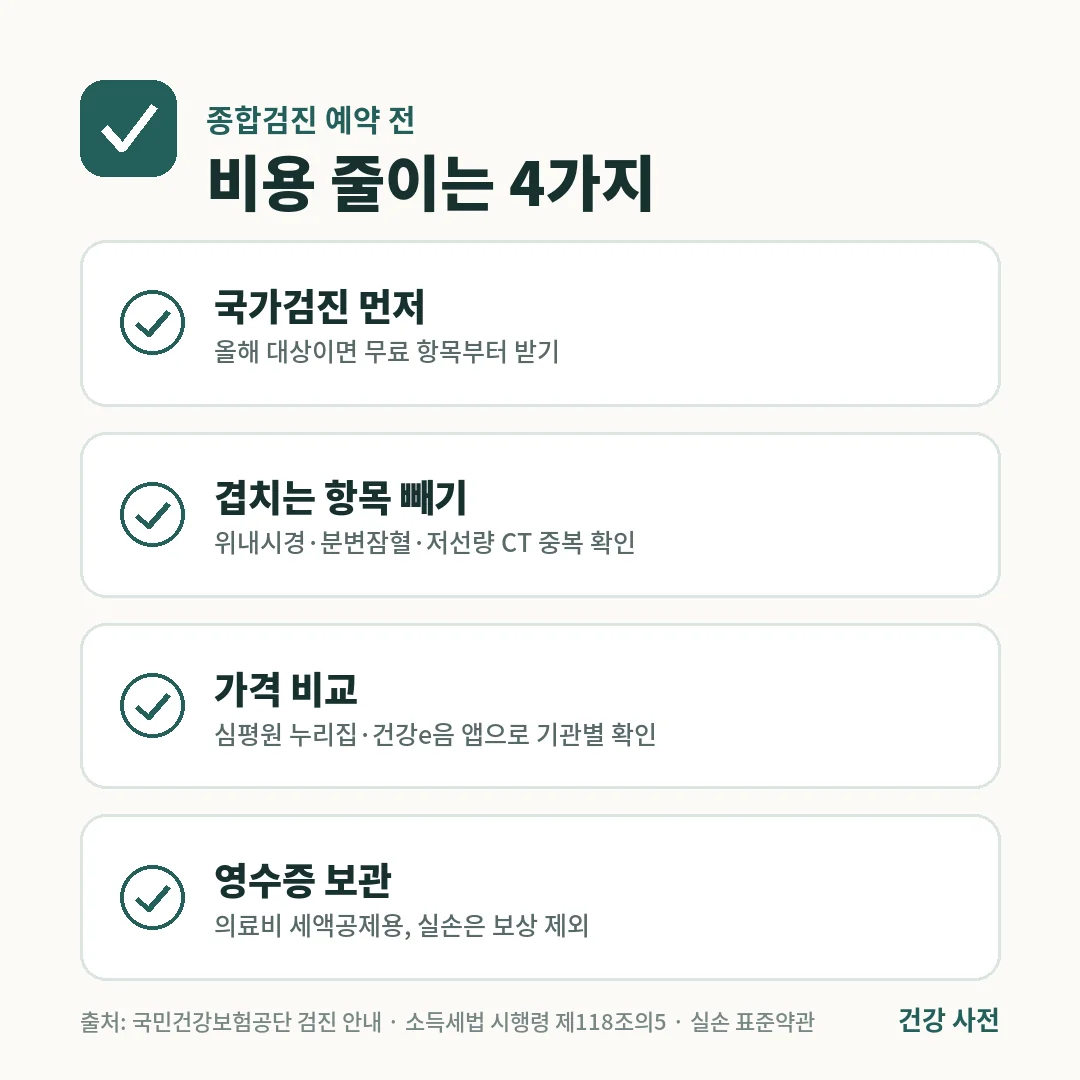 종합검진 비용을 줄이려면 국가검진을 먼저 받고, 겹치는 항목을 빼고, 심평원에서 가격을 비교하고, 세액공제용 영수증을 보관합니다.