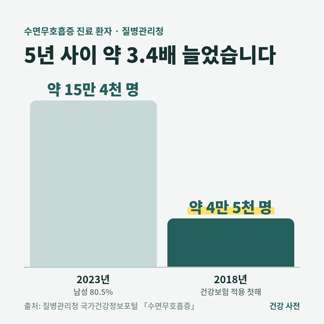 수면무호흡증 환자는 수면다원검사 건강보험 적용 첫해인 2018년 약 4만 5천 명에서 2023년 약 15만 4천 명으로 약 3.4배 늘었습니다.