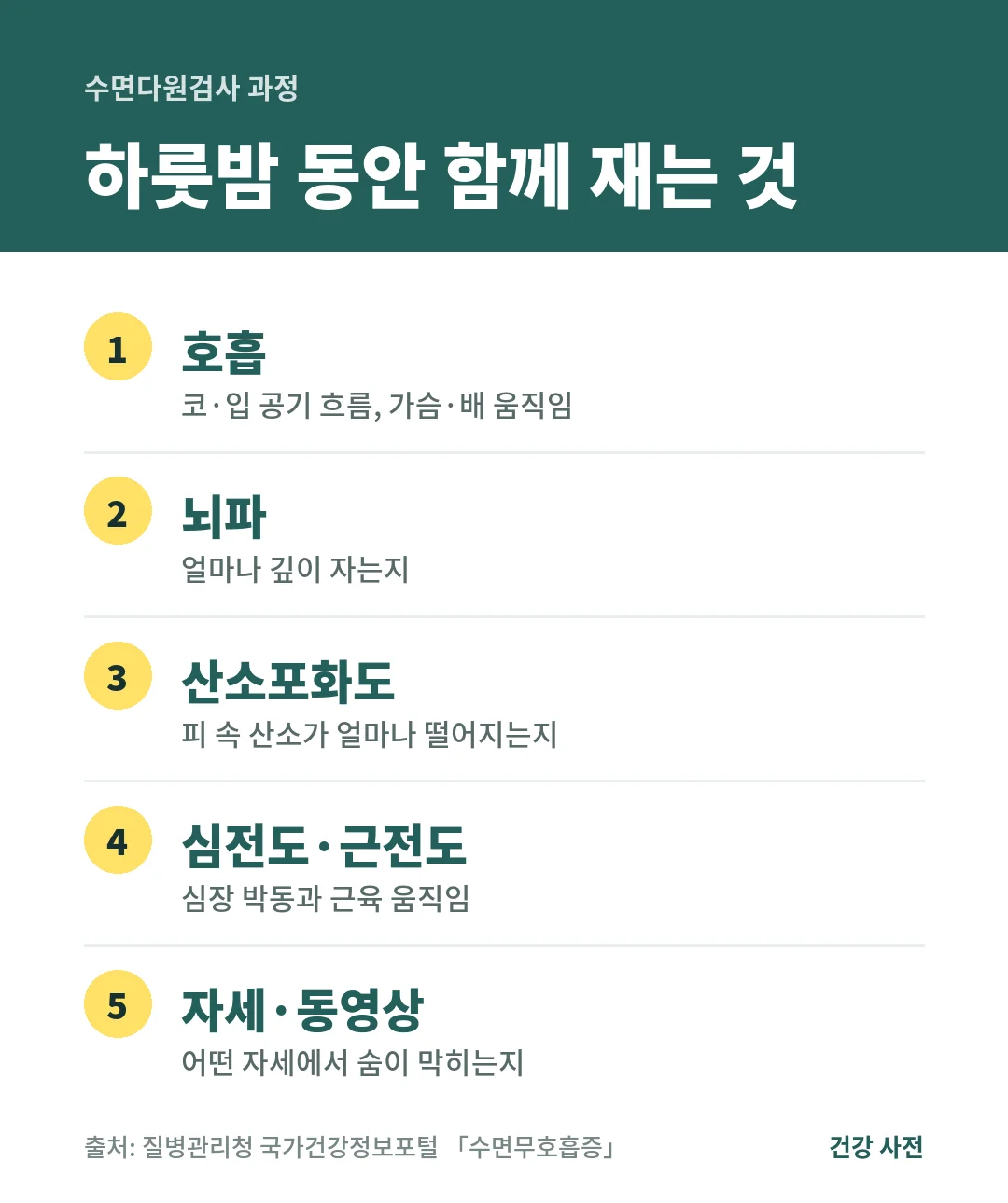 수면다원검사는 하룻밤 동안 코·입 공기 흐름과 호흡 운동, 뇌파, 산소포화도, 심전도·근전도, 자세와 동영상 등 10가지를 함께 기록합니다.