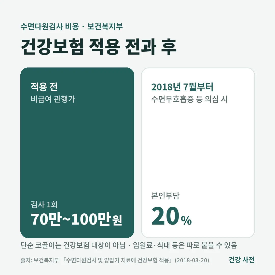 수면다원검사는 건강보험 적용 전 비급여 관행가가 70만~100만 원이었고, 2018년 7월부터 수면무호흡증 등이 의심되면 본인부담 20%로 받을 수 있습니다.