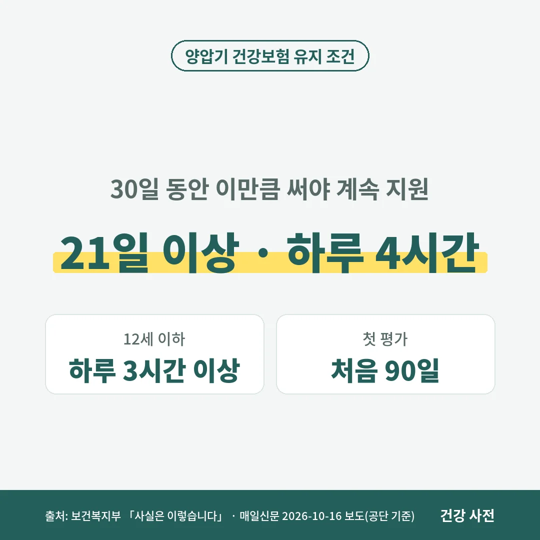 양압기 건강보험 대여를 계속 받으려면 30일 중 21일 이상 하루 4시간 이상(12세 이하는 3시간 이상) 써야 하고, 처음 90일 동안 평가합니다.