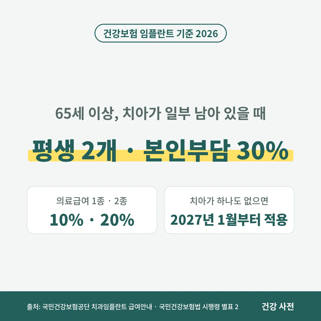 건강보험 임플란트는 65세 이상 부분무치악에 평생 2개까지 본인부담 30%이고, 의료급여는 1종 10%·2종 20%이며 완전무치악은 2027년 1월부터 적용됩니다.