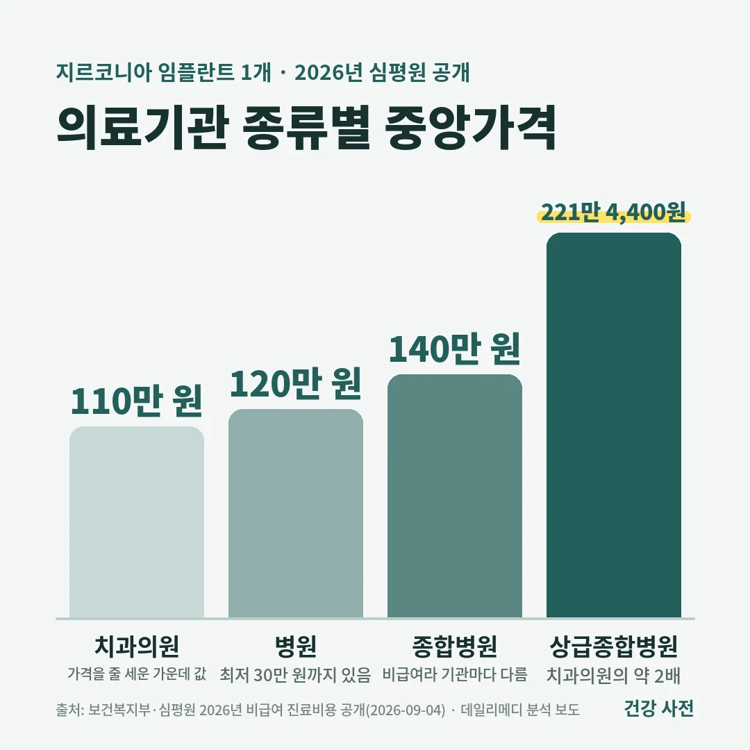 2026년 심평원 공개 기준 지르코니아 임플란트 1개 중앙가격은 치과의원 110만 원, 병원 120만 원, 종합병원 140만 원, 상급종합병원 221만 4,400원입니다.