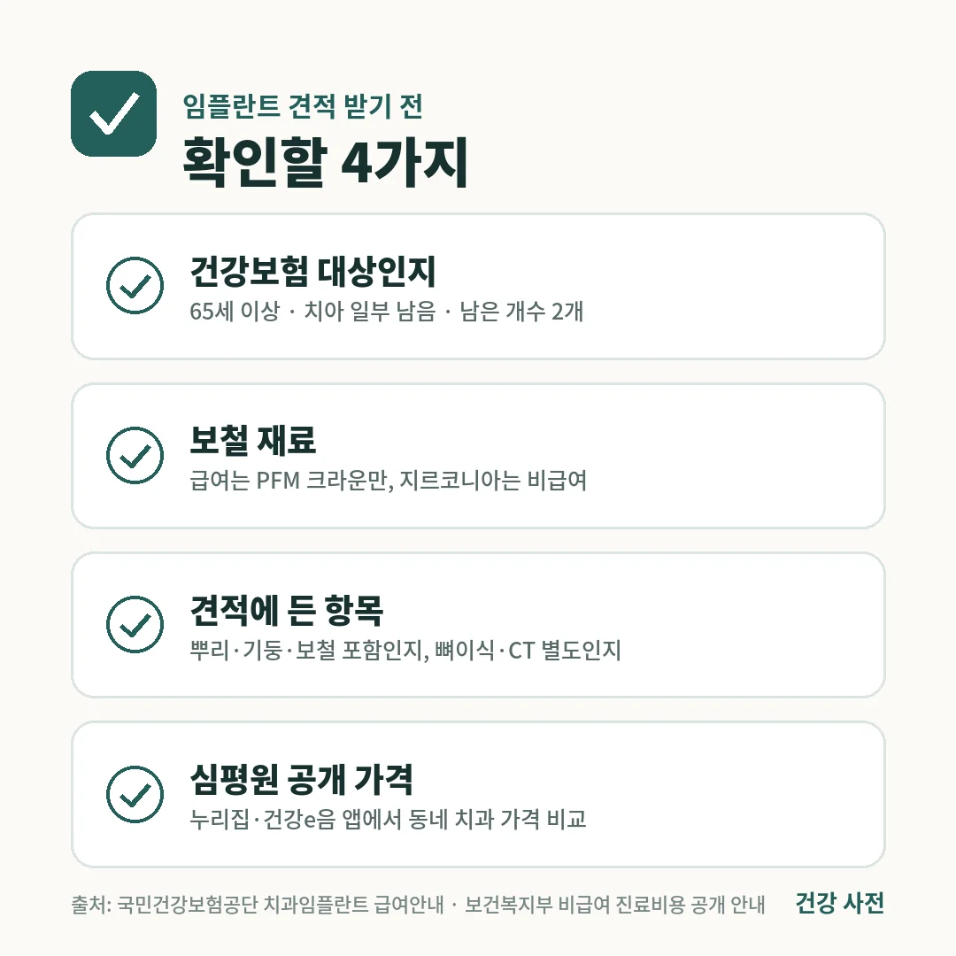 임플란트 견적 전 확인할 4가지는 건강보험 대상 여부, 보철 재료가 PFM인지, 견적에 뿌리·기둥·보철과 뼈이식이 포함됐는지, 심평원 공개 가격 비교입니다.