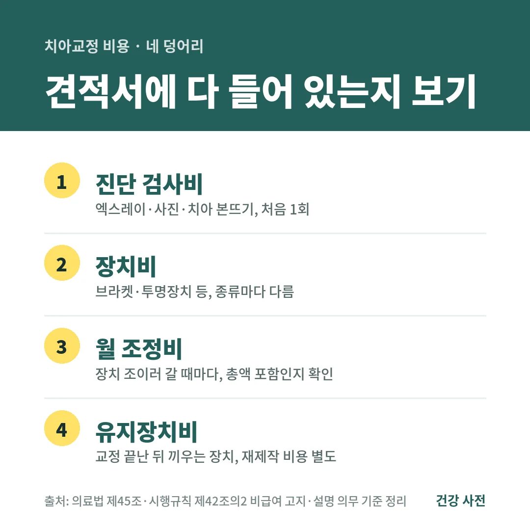 치아교정 비용은 진단 검사비, 장치비, 내원마다 내는 월 조정비, 교정 뒤 유지장치비 네 덩어리로 나뉘며 견적서에 모두 들어 있는지 확인해야 합니다.