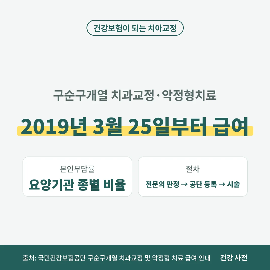 구순구개열 환자의 치과교정과 악정형치료는 2019년 3월 25일부터 건강보험이 적용되며 본인부담은 요양기관 종별 비율이고 전문의 판정과 공단 등록 뒤 시술합니다.