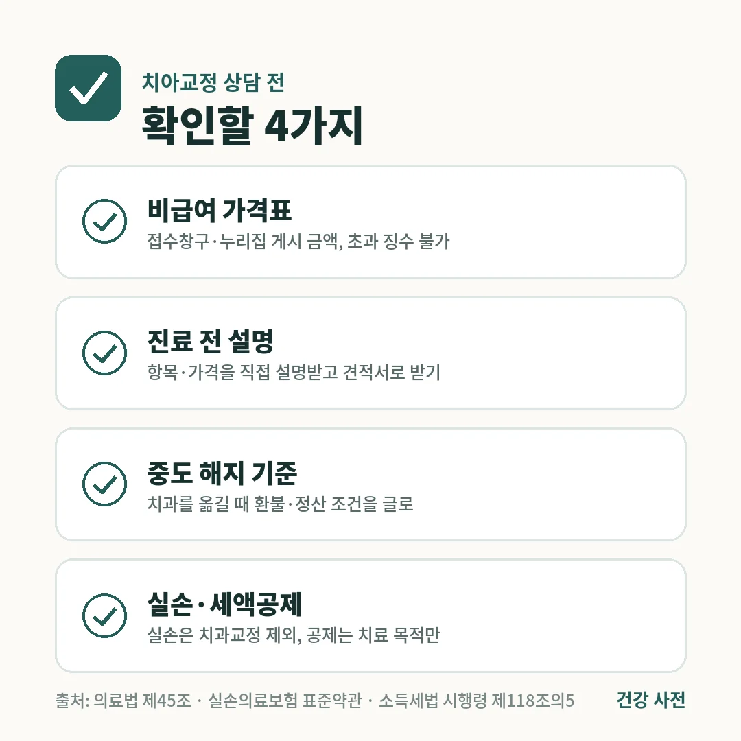 치아교정 상담 전 확인할 4가지는 치과가 게시한 비급여 가격표, 진료 전 항목·가격 설명과 견적서, 중도 해지 환불 기준, 실손 제외와 세액공제 조건입니다.