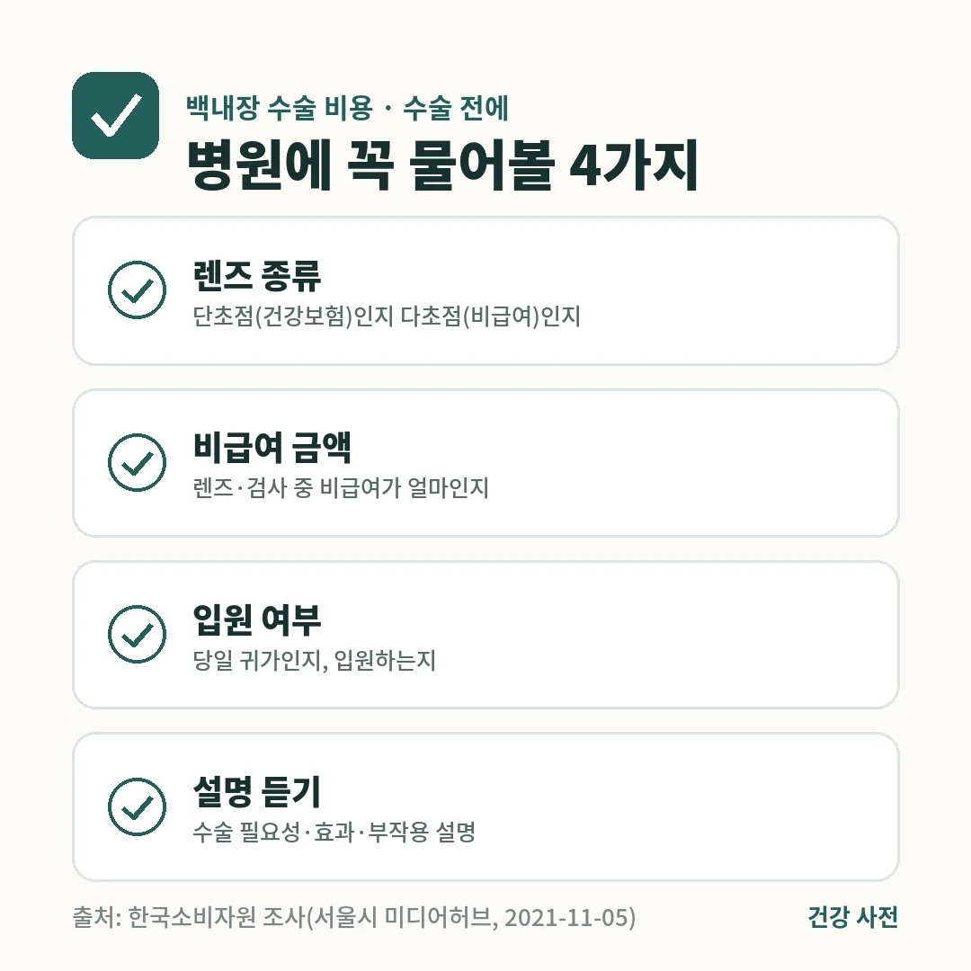 백내장 수술 비용을 줄이려면 수술 전에 렌즈 종류, 비급여 금액, 입원 여부를 묻고 수술 필요성과 부작용 설명을 들어야 합니다.