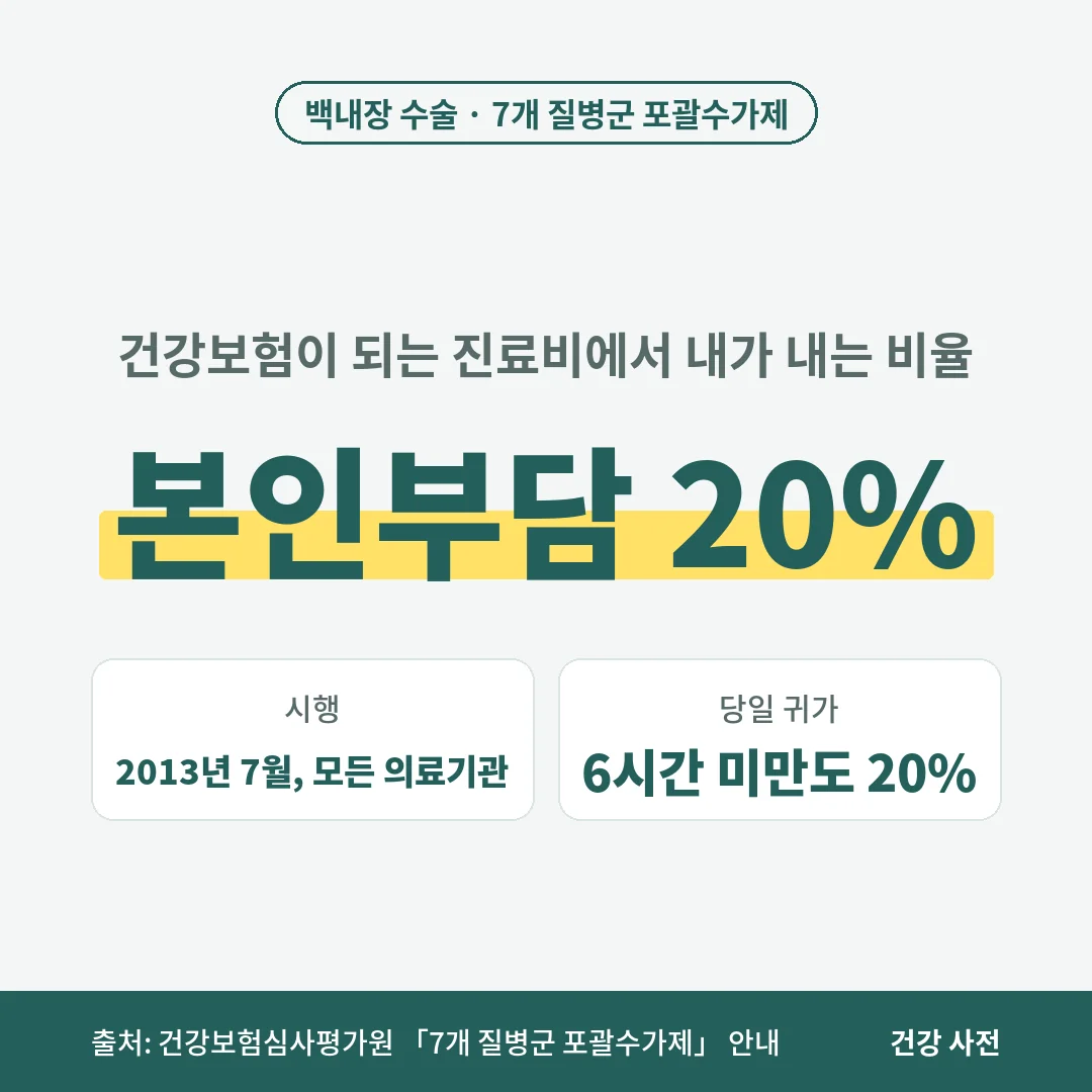 백내장 수술은 7개 질병군 포괄수가제라 건강보험 본인부담이 20%이고, 6시간 미만 관찰 후 당일 귀가해도 20%가 적용됩니다.