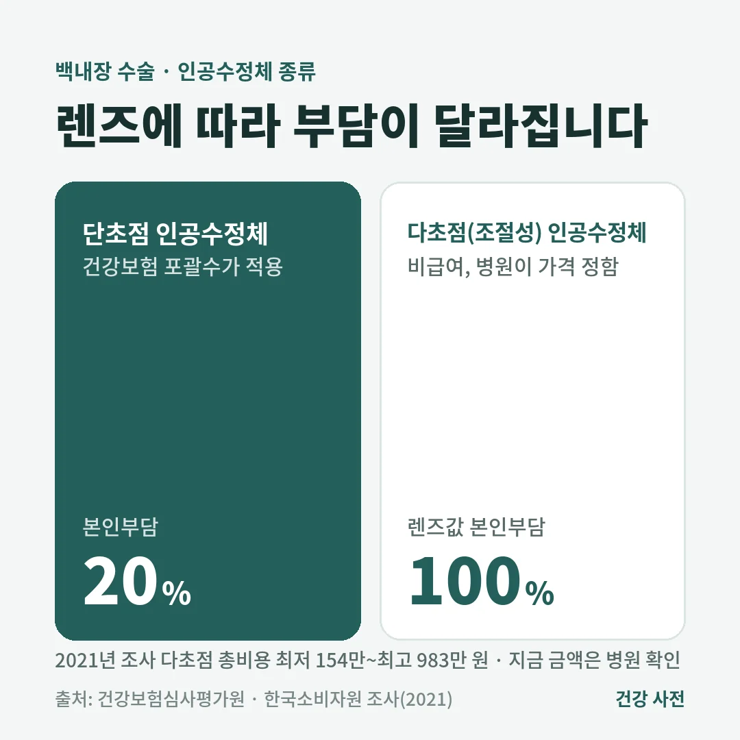 백내장 수술에서 단초점 인공수정체는 건강보험 본인부담 20%이고, 다초점(조절성) 인공수정체는 비급여라 렌즈값을 모두 본인이 냅니다.