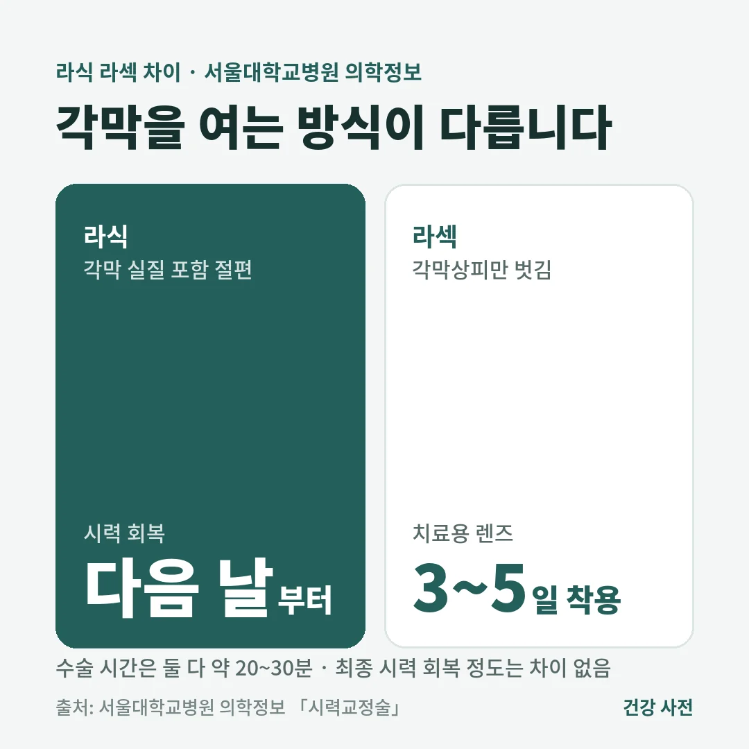 라식은 각막 실질을 포함한 절편을 만들어 다음 날부터 시력이 회복되고, 라섹은 각막상피만 벗겨 치료용 렌즈를 3~5일 끼며 수술 시간은 둘 다 약 20~30분입니다.