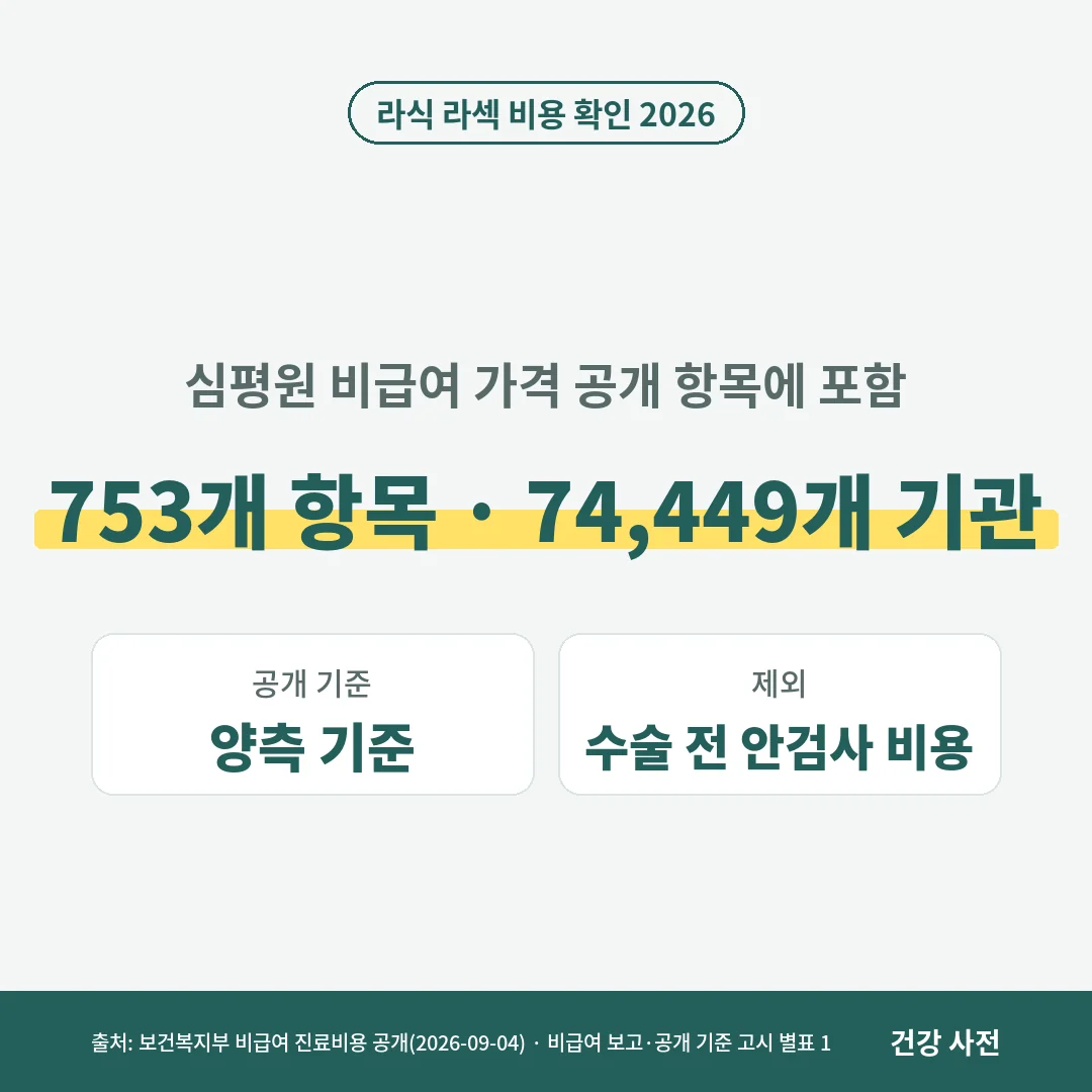 라식·라섹은 2026년 9월 4일 공개된 753개 항목·74,449개 기관 비급여 가격 공개에 들어 있으며 양쪽 눈 기준이고 수술 전 안검사 비용은 제외됩니다.
