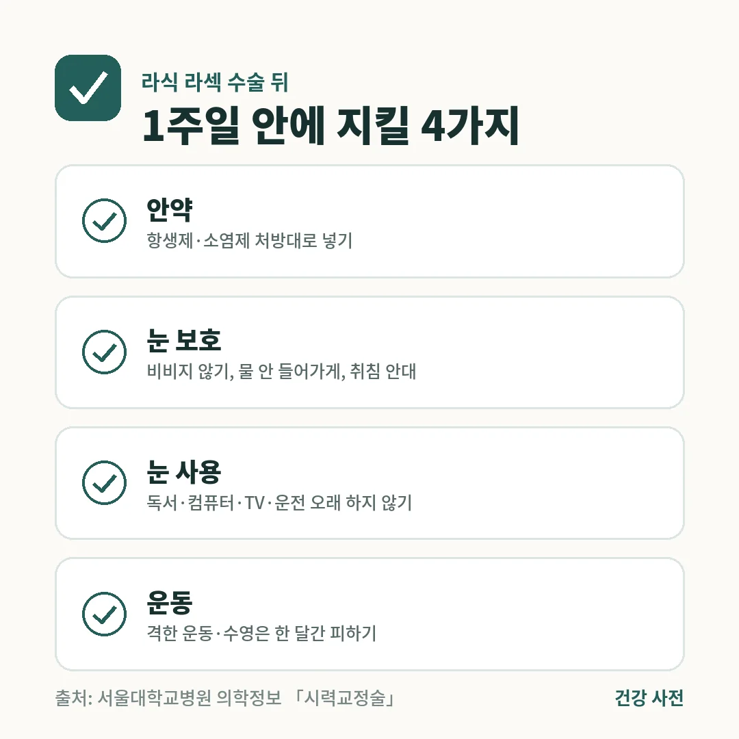 라식·라섹 뒤 1주일은 처방 안약을 넣고 눈을 비비거나 물이 들어가지 않게 하며 독서·운전을 오래 하지 않고 격한 운동과 수영은 한 달간 피합니다.