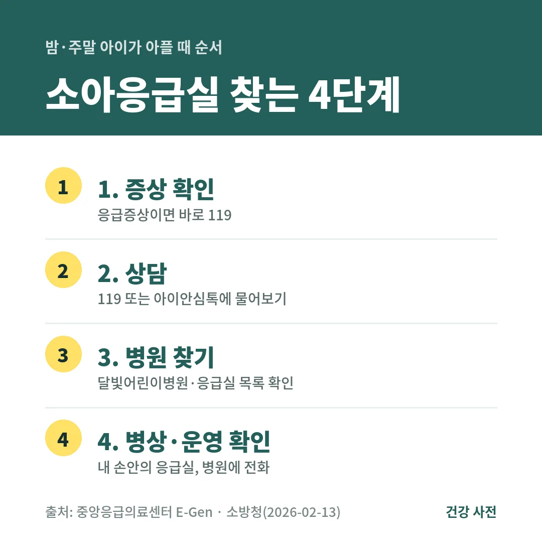 소아응급실 찾는 4단계는 증상 확인, 119나 아이안심톡 상담, 달빛어린이병원·응급실 찾기, 병상과 운영 시간 확인입니다.