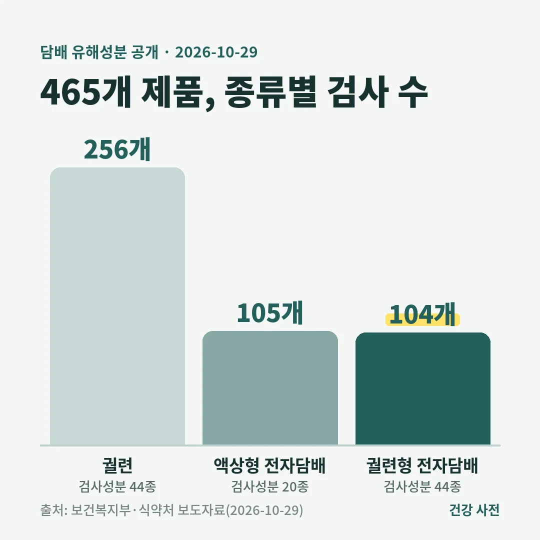 2026년 10월 29일 공개된 담배 유해성분 검사는 궐련 256개, 액상형 전자담배 105개, 궐련형 전자담배 104개 등 465개 제품이 대상이었습니다.