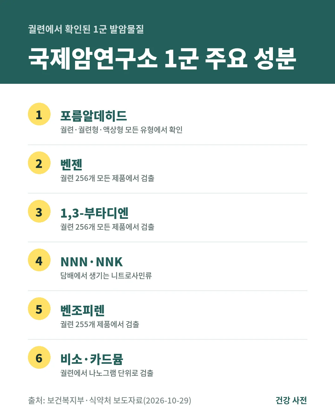 담배 유해성분 공개에서 궐련은 포름알데히드, 벤젠, 1,3-부타디엔, NNN·NNK, 벤조피렌, 비소·카드뮴 같은 1군 발암물질이 확인됐습니다.