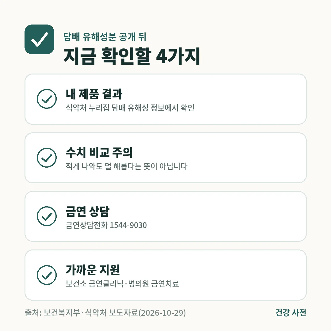 담배 유해성분 공개 뒤에는 식약처 누리집에서 제품 결과를 보고 수치 비교에 주의하며 금연상담전화 1544-9030과 보건소 금연클리닉을 이용할 수 있습니다.