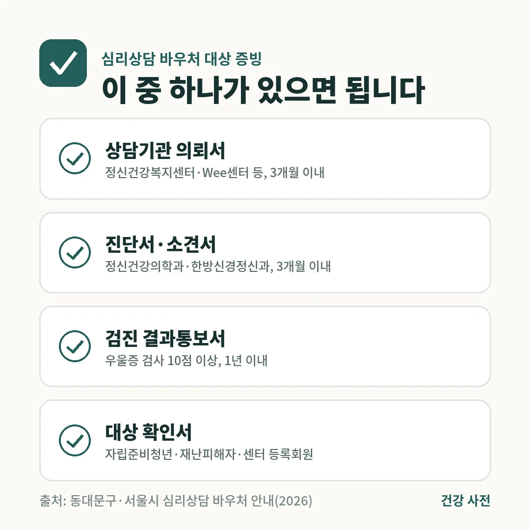 심리상담 바우처 대상 증빙은 상담기관 의뢰서 3개월 이내, 진단서·소견서 3개월 이내, 검진 우울 10점 이상 1년 이내, 자립준비청년 등 확인서입니다.