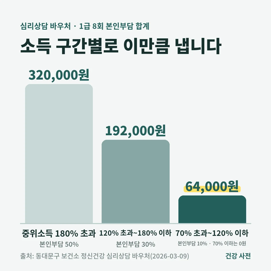 심리상담 바우처 1급 8회 본인부담 합계는 중위소득 180% 초과 32만 원, 120~180% 19만 2천 원, 70~120% 6만 4천 원, 70% 이하 0원입니다.