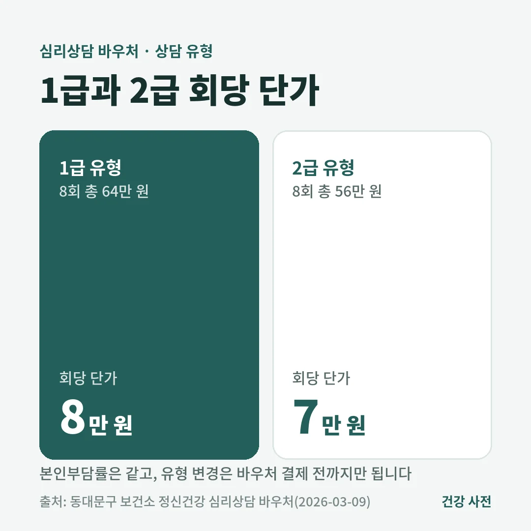 심리상담 바우처 회당 단가는 1급 유형 8만 원으로 8회 64만 원, 2급 유형 7만 원으로 8회 56만 원이며 본인부담률은 같습니다.
