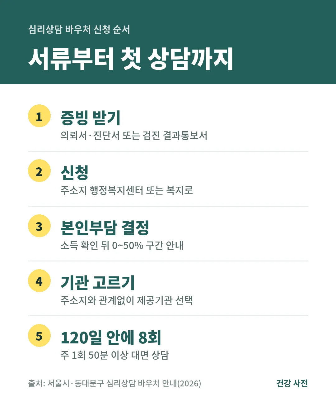 심리상담 바우처 신청 순서는 증빙 받기, 행정복지센터나 복지로 신청, 본인부담 결정, 제공기관 선택, 120일 안에 8회 상담입니다.