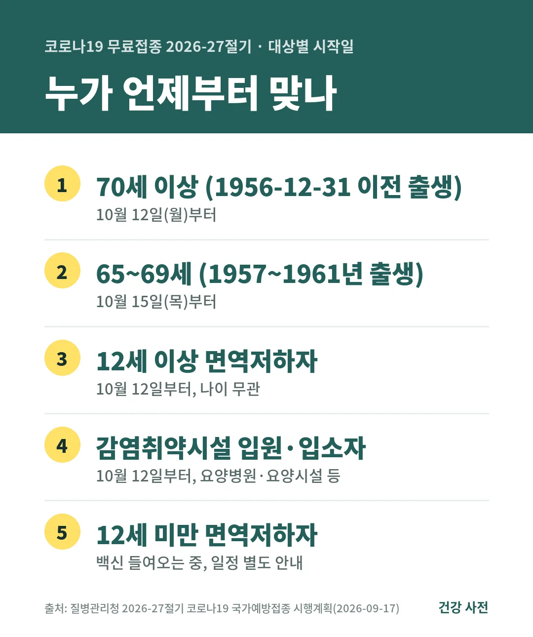 2026-27절기 코로나19 무료접종은 70세 이상 10월 12일, 65~69세 10월 15일, 12세 이상 면역저하자와 감염취약시설 입원·입소자는 10월 12일부터 시작합니다.