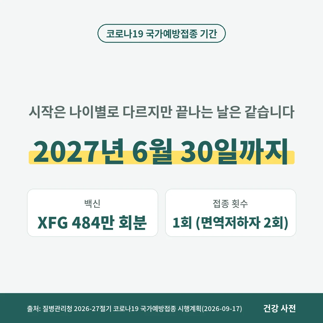 코로나19 무료접종은 2027년 6월 30일까지이고 XFG 백신 484만 회분으로 기본 1회, 면역저하자는 2회 맞습니다.