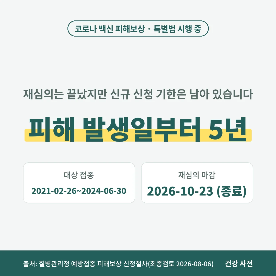 코로나 백신 피해보상은 2021년 2월 26일부터 2024년 6월 30일 접종자가 피해 발생일부터 5년 안에 신청하며 재심의는 10월 23일 끝났습니다.