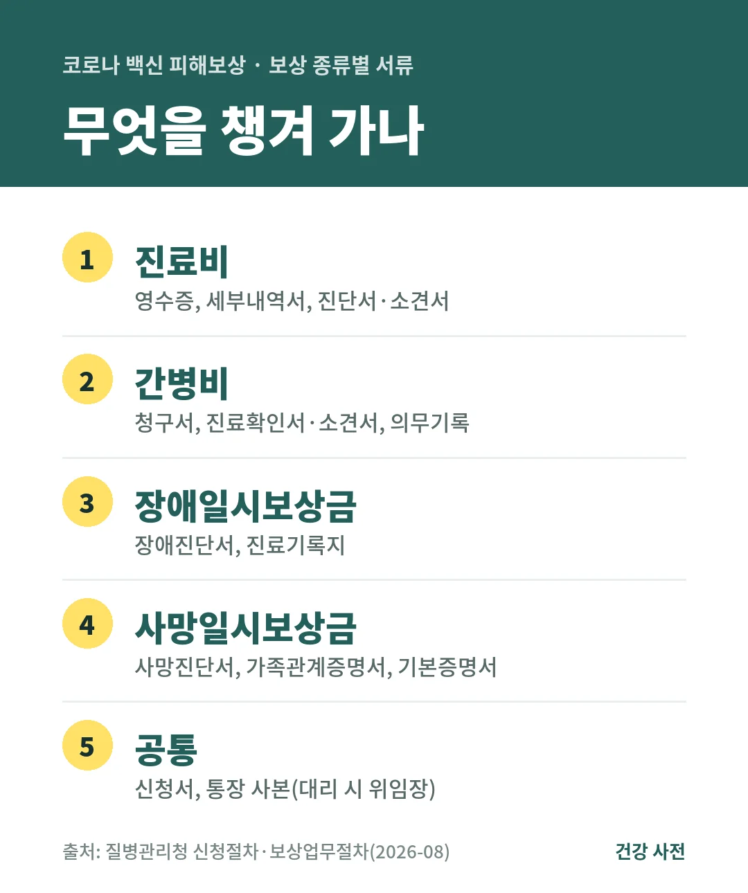 코로나 백신 피해보상 서류는 진료비 영수증과 세부내역서, 장애진단서, 사망진단서와 가족관계증명서, 공통으로 신청서와 통장 사본입니다.