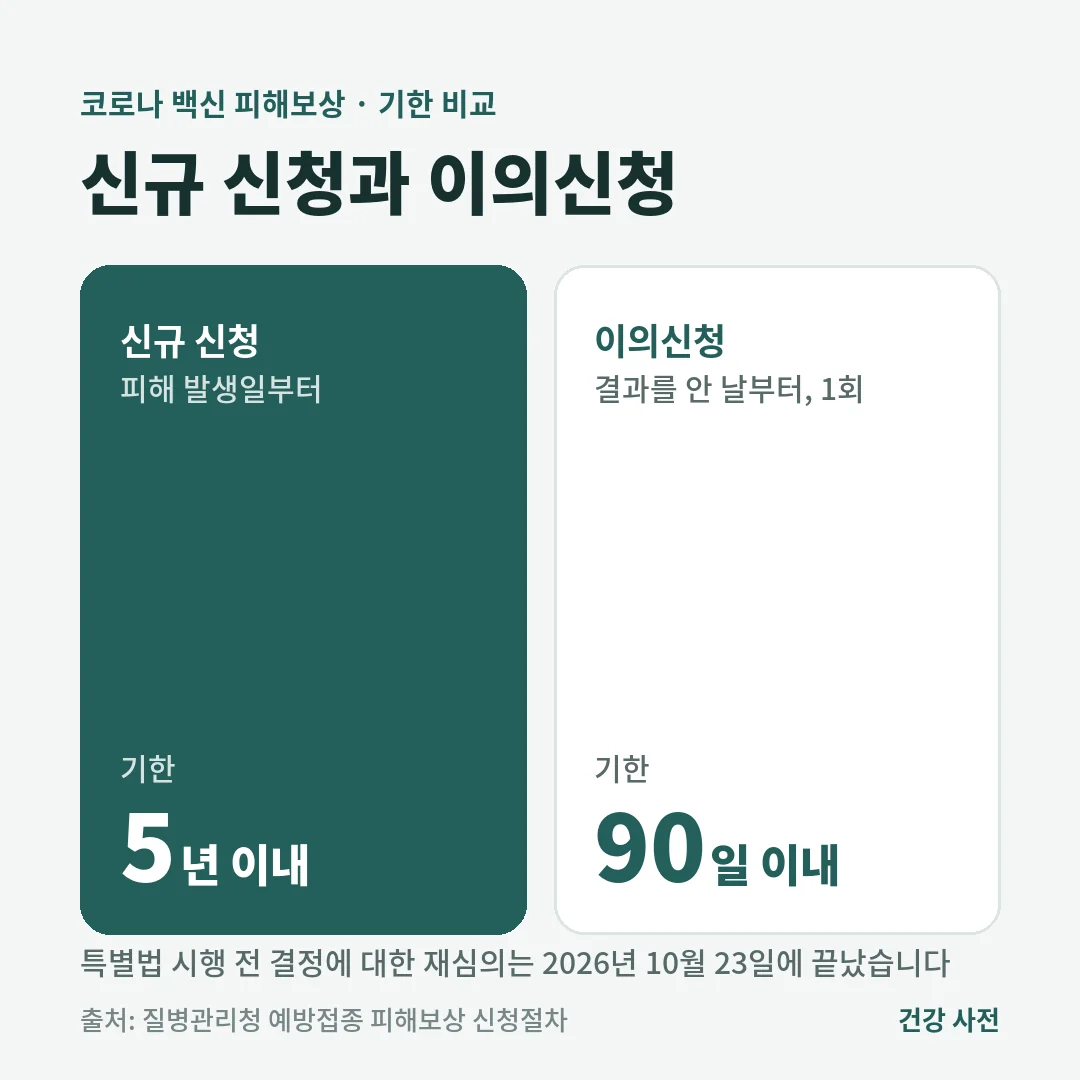 코로나 백신 피해보상 신규 신청은 피해 발생일부터 5년 이내, 결과에 대한 이의신청은 안 날부터 90일 이내 1회입니다.