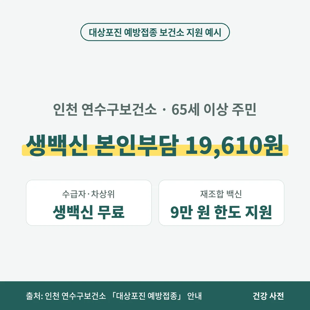 인천 연수구보건소는 65세 이상 주민에게 대상포진 생백신을 수급자·차상위는 무료, 일반 주민은 본인부담 19,610원으로, 재조합 백신은 9만 원 한도로 지원합니다.