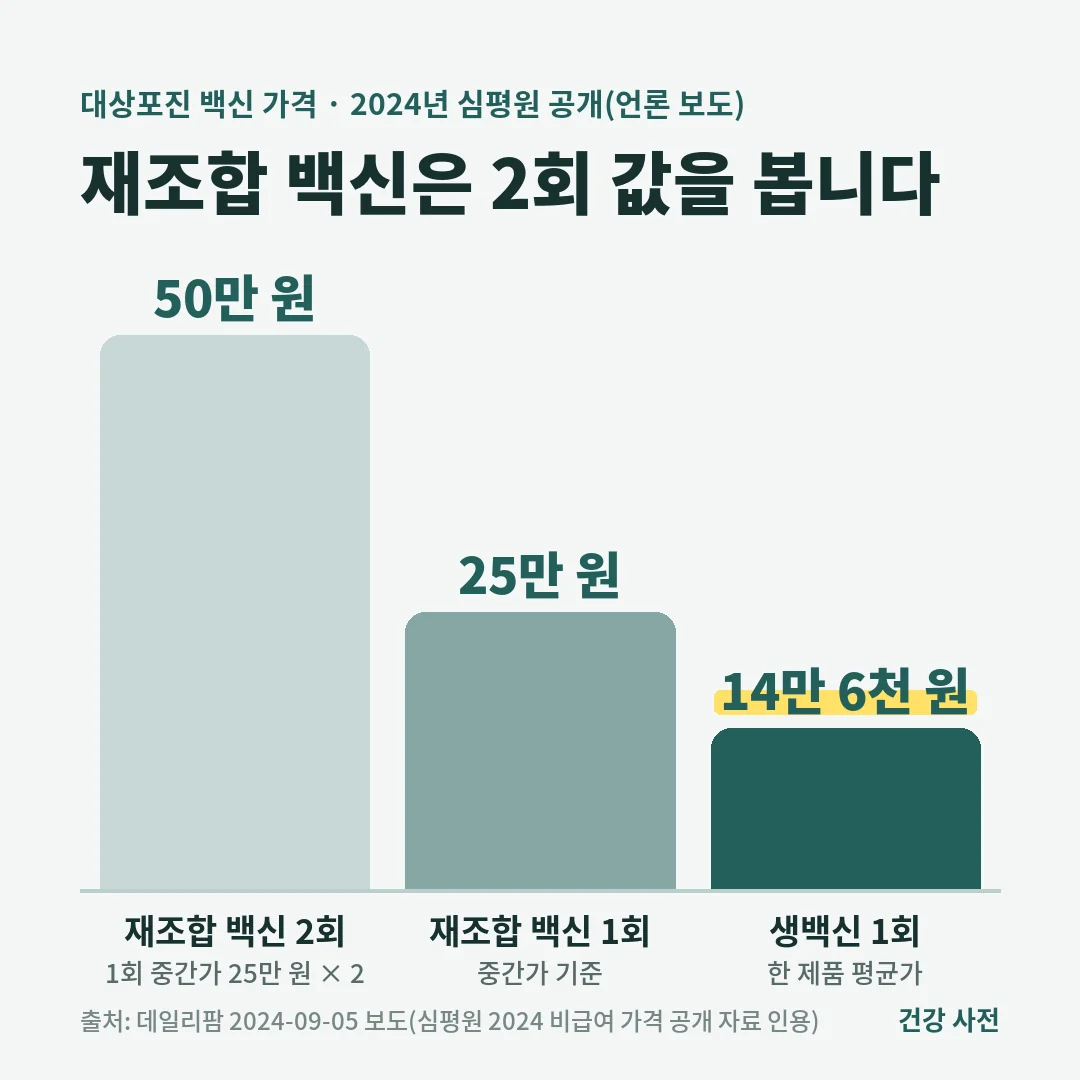 2024년 심평원 공개 자료를 인용한 보도에서 재조합 백신은 1회 중간가 25만 원으로 2회면 50만 원, 생백신 한 제품은 평균 14만 6천 원이었습니다.